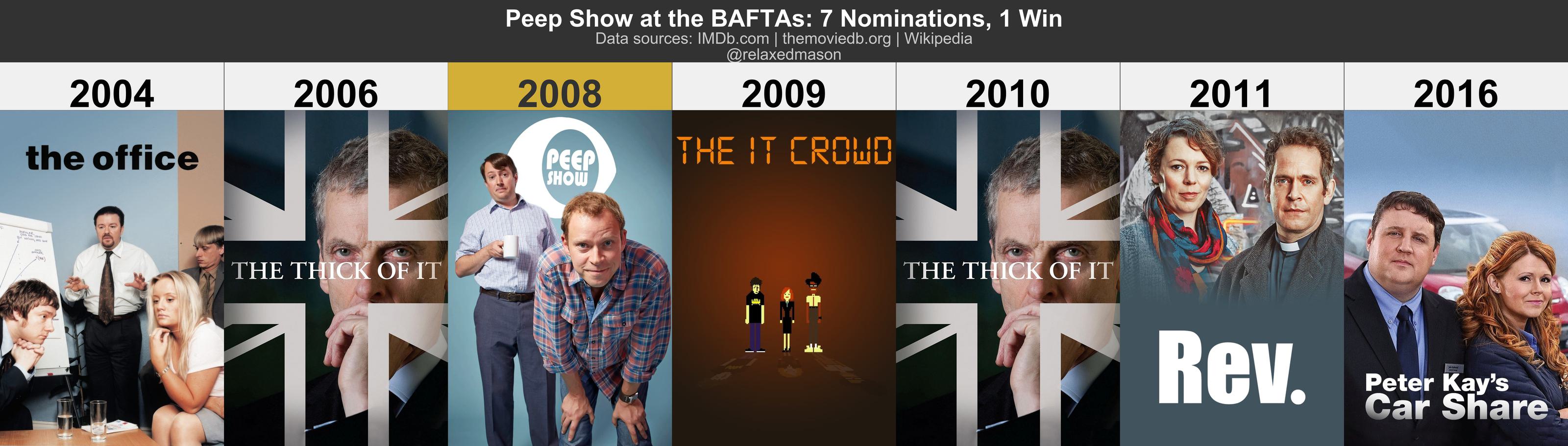 Peep Show BAFTA thumbnail