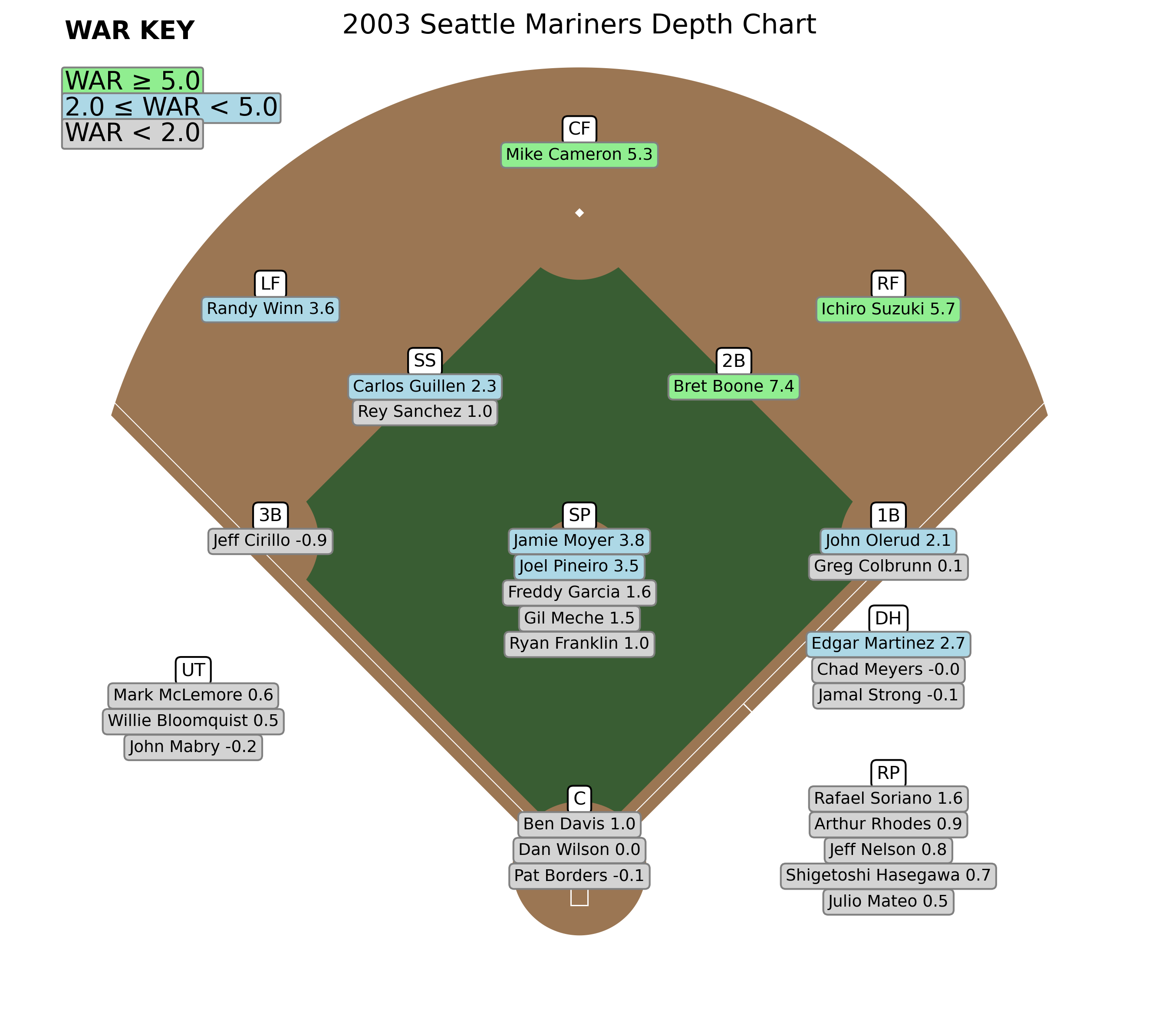 Mariners depth chart visualization