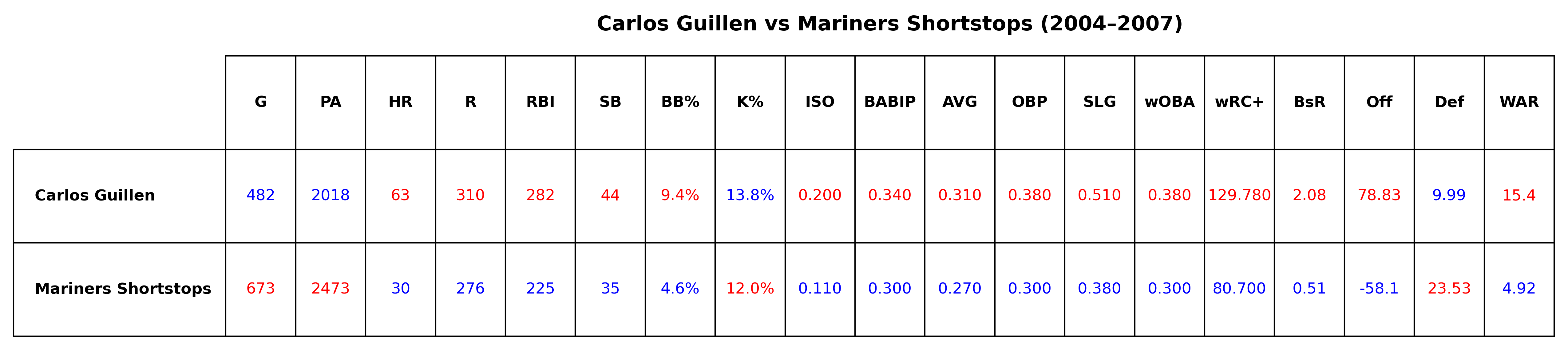 Results graphic comparing Carlos Guillén’s output with the Mariners’ shortstops across 2004–2007, weighted by plate appearances.