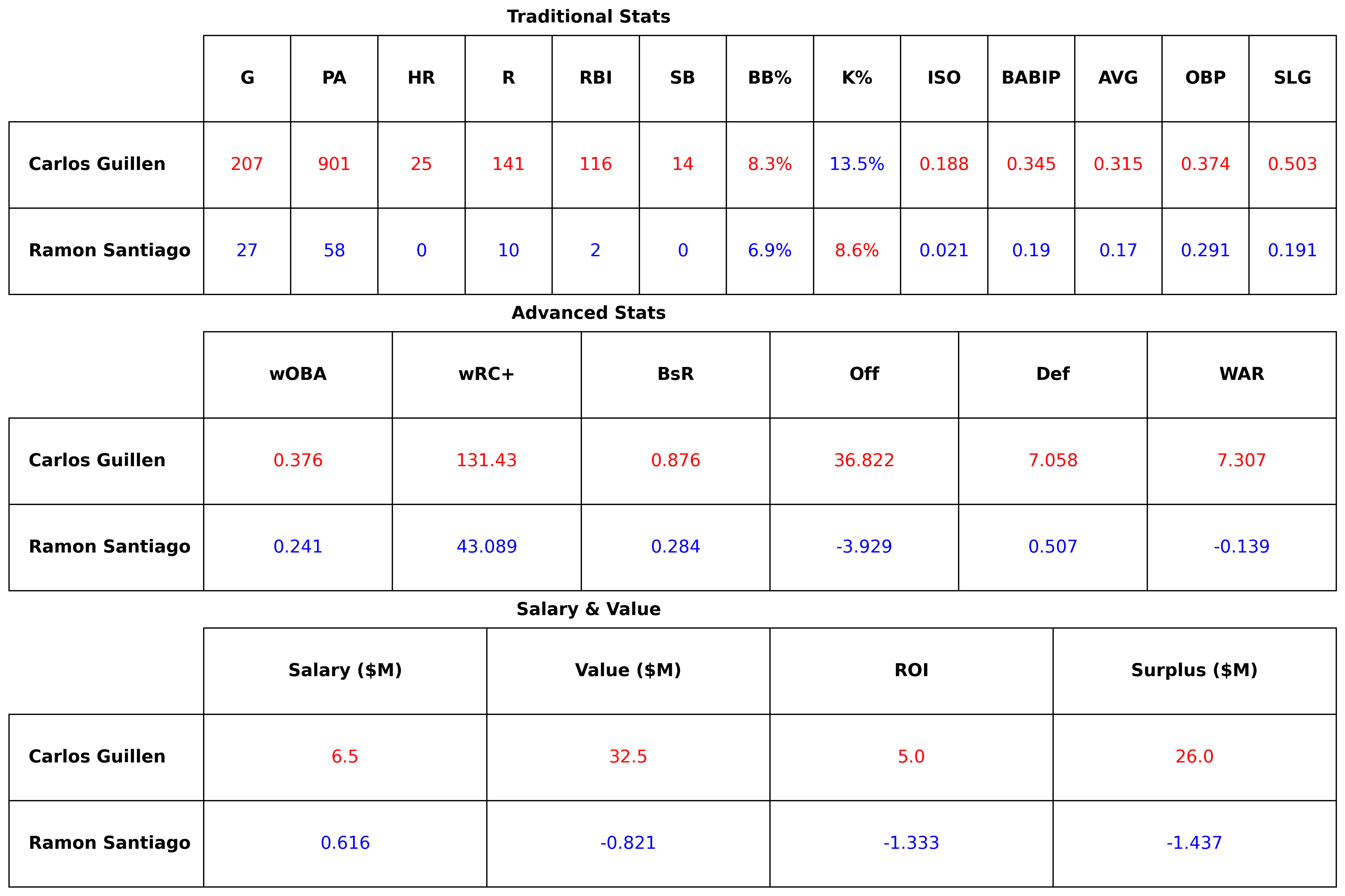 Side-by-side comparison of Ramón Santiago’s Seattle tenure vs. Carlos Guillén’s Detroit tenure.