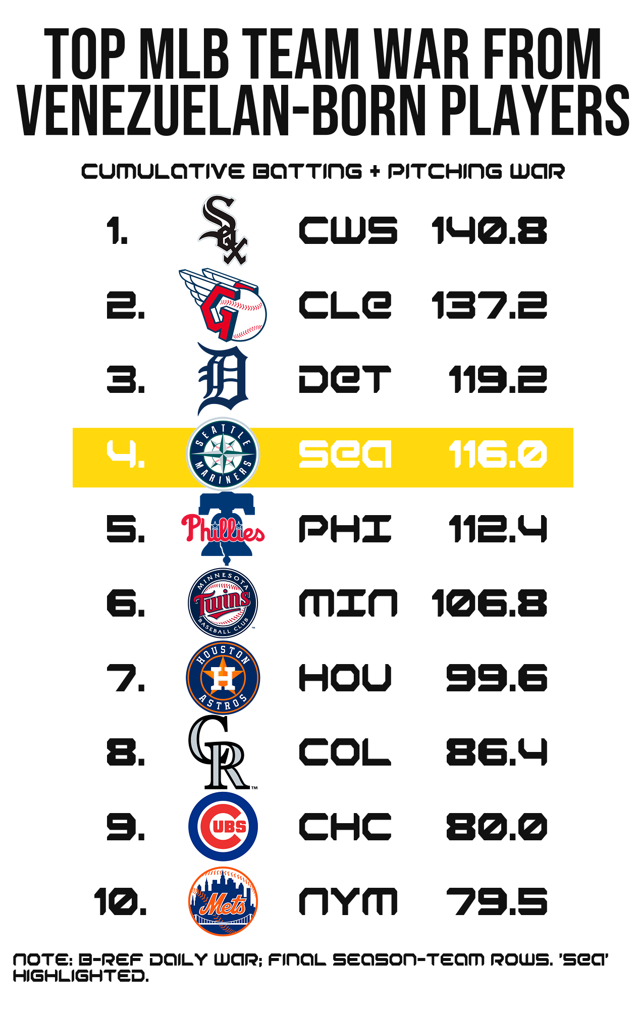 Top 10 MLB team WAR by Venezuelan-born players with Mariners highlighted