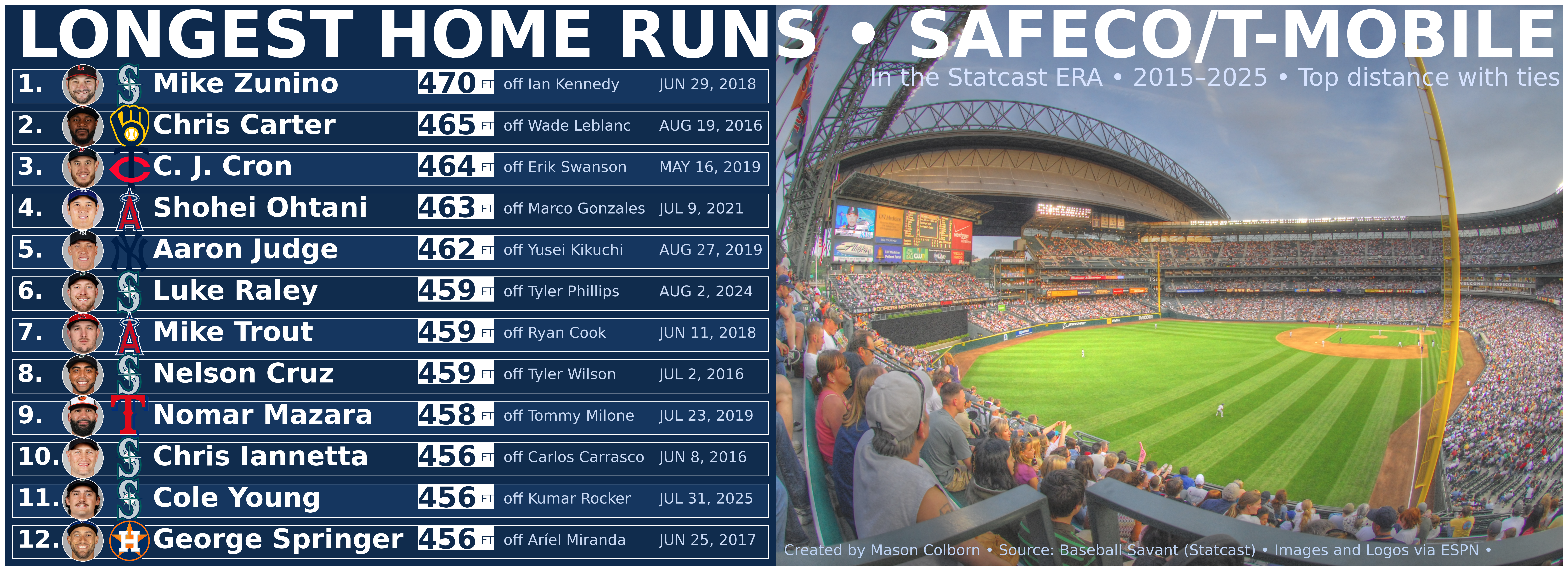 Safeco Field longest home runs